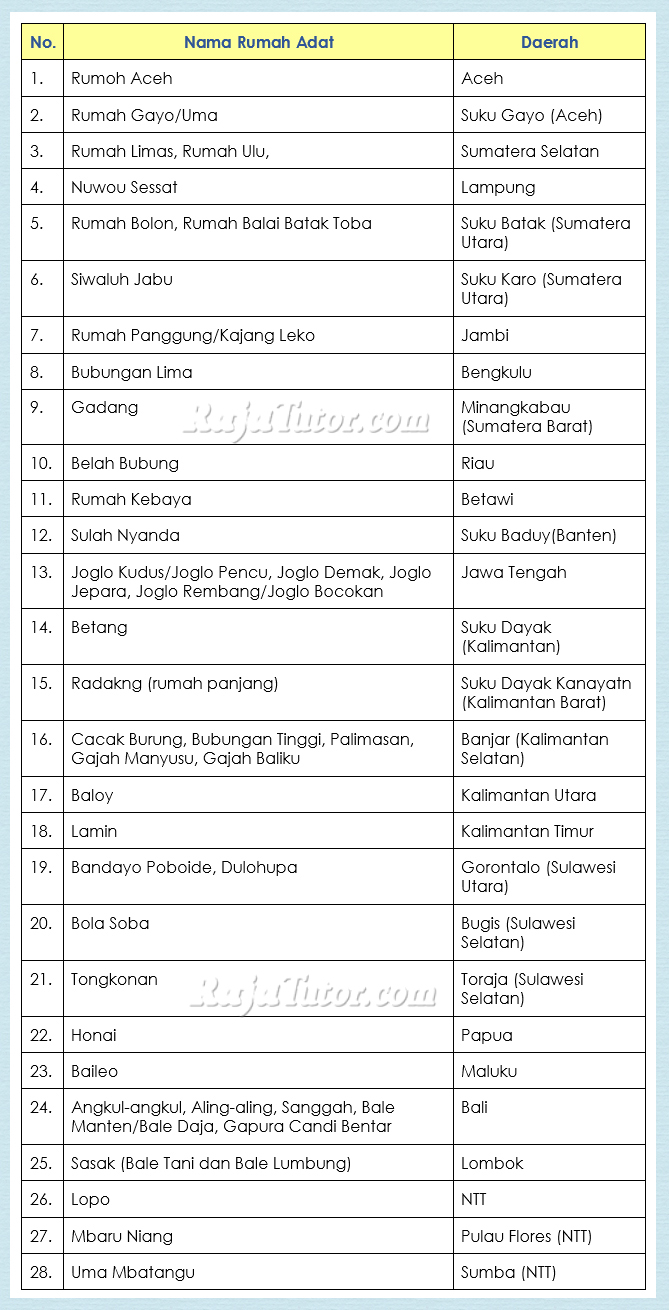rumah adat indonesia