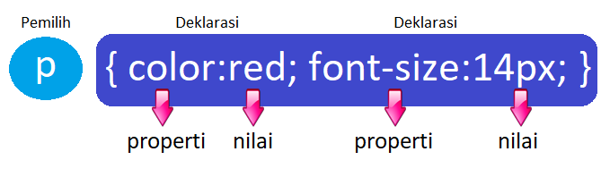 sintak css